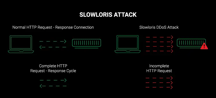 How DDOS work